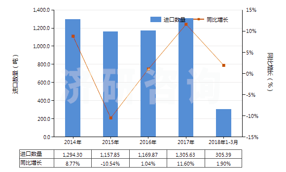 2014-2018年3月中國(guó)未混合的維生素A及其衍生物(不論是否溶于溶劑)(HS29362100)進(jìn)口量及增速統(tǒng)計(jì)